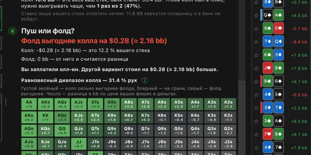 Пуш-фолд в BluffLog: фолд выгоднее колла на $0.28, перевес колла по каждой стартовой руке