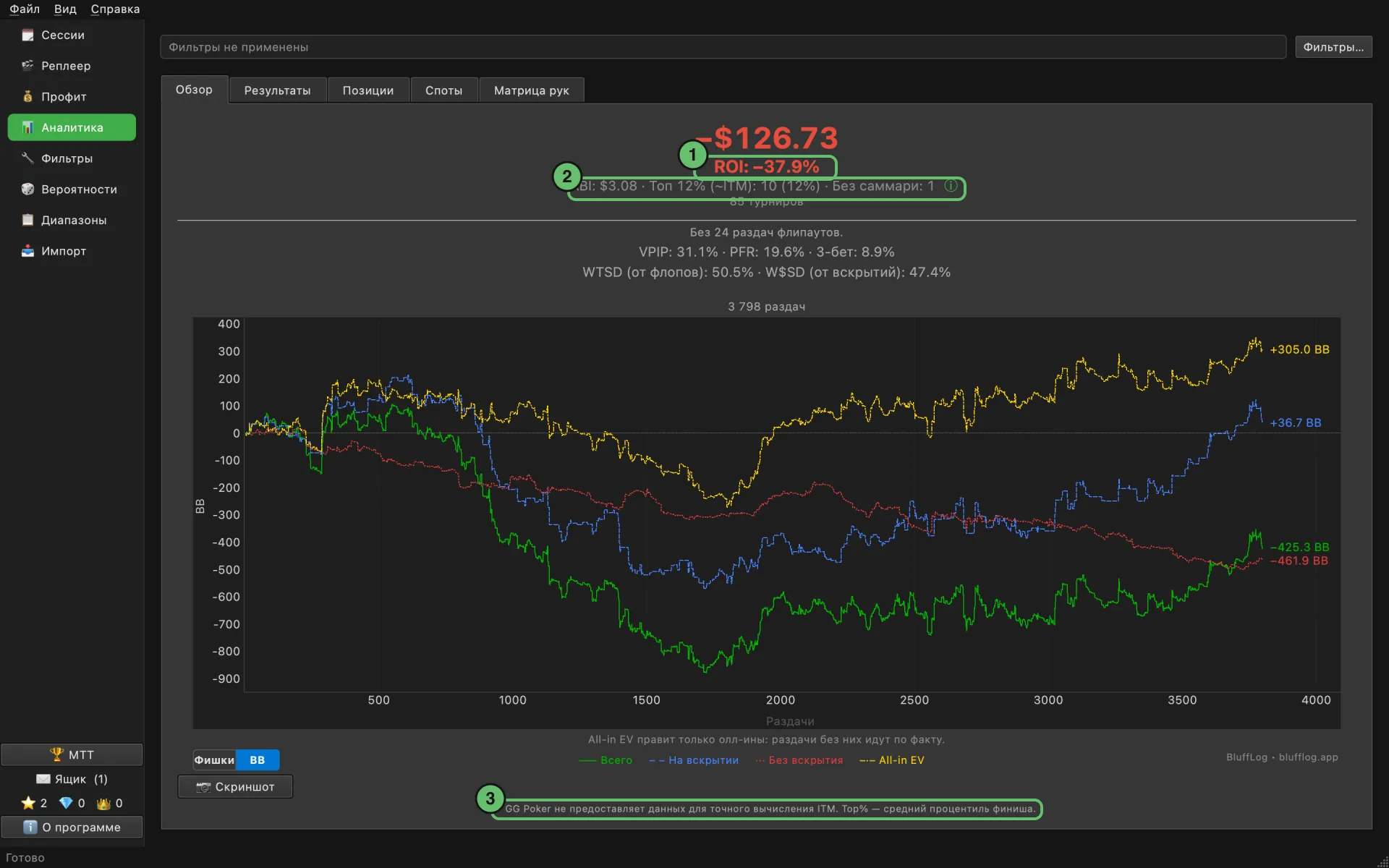 Обзор аналитики в режиме МТТ: прибыль, ROI, ABI, Топ 12% и показатели игры по 85 турнирам
